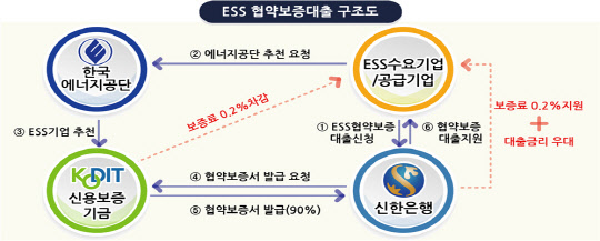 에너지저장장치  협약보증대출 구조. <자료 : 산업통상자원부>